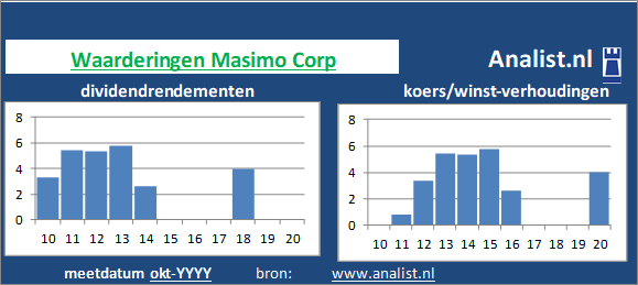 dividenden/><BR><p>Het bedrijf  keerde in de voorbije vijf jaar haar aandeelhouders geen dividenden uit. </p>Volgens de klassieke beleggingstheorie zou het aandeel zodoende een beperkt dividend aandeel genoemd worden. </p><p class=